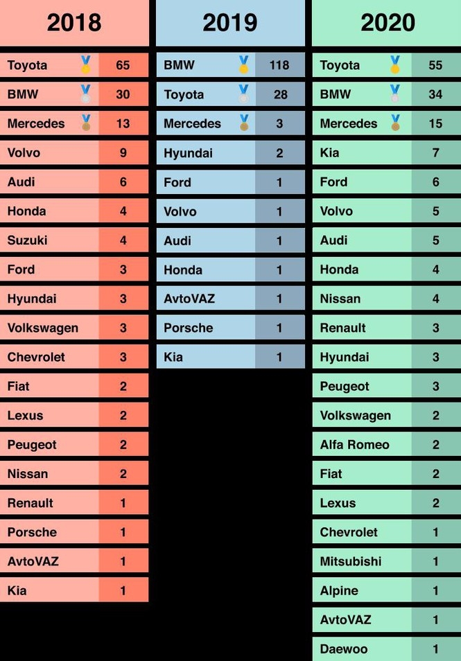 Thế giới tìm kiếm xe gì nhiều nhất năm 2020