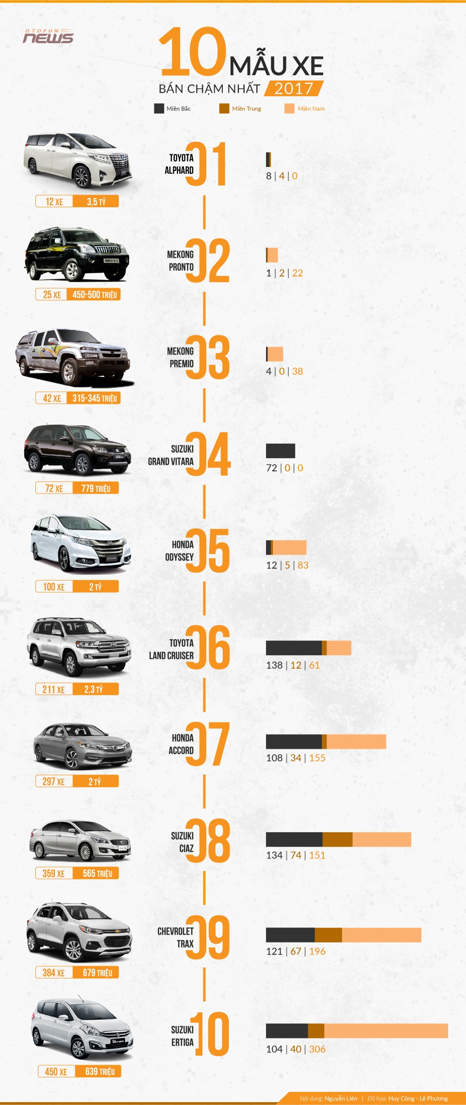 infographic muoi mau xe ban cham nhat nam 2017