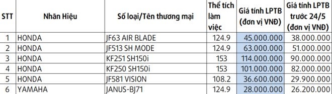 Honda SH 150i đột ngột tăng gần 20 triệu đồng honda sh 150i dot ngot tang gan 20 trieu dong