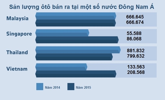 dong nam a thi truong oto nongnhat the gioi nam 2017