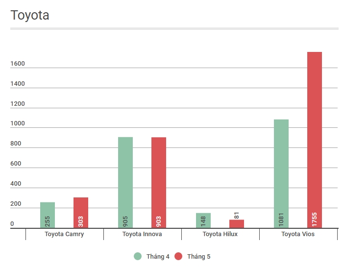 Cuộc chiến giảm giá xe ô tô: Xe bán được, xe vẫn ế cuoc chien giam gia xe o to xe ban duoc xe van e