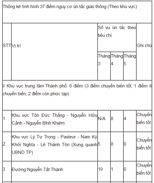 tp ho chi minh ghi nhan 37 diem un tac giao thong