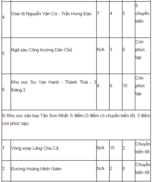 tp ho chi minh ghi nhan 37 diem un tac giao thong