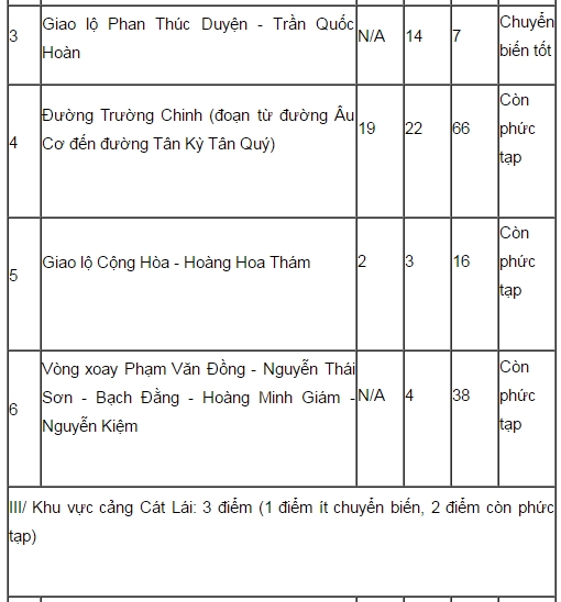 tp ho chi minh ghi nhan 37 diem un tac giao thong