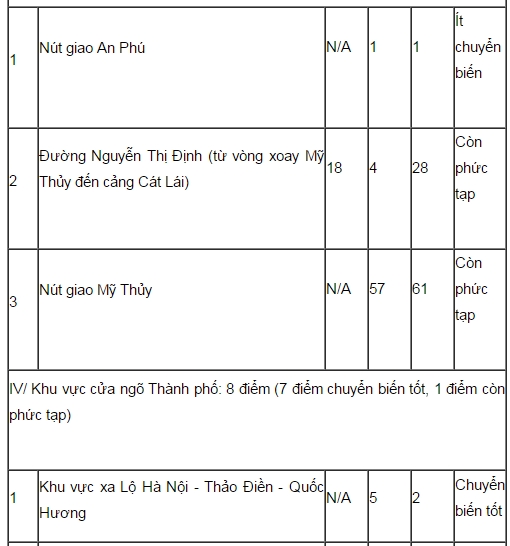 tp ho chi minh ghi nhan 37 diem un tac giao thong
