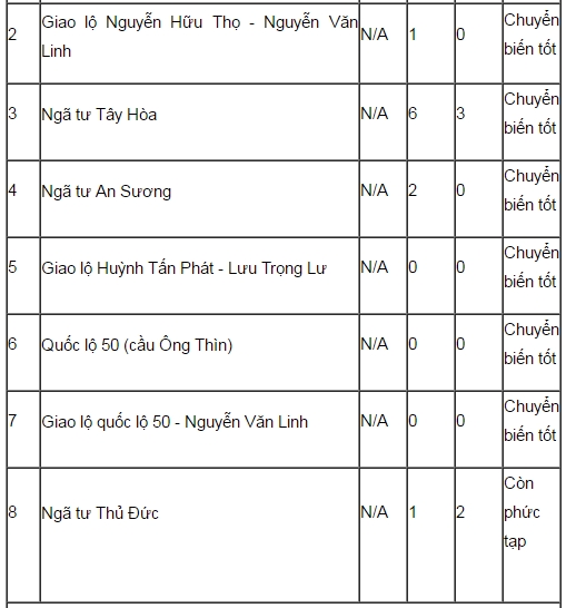tp ho chi minh ghi nhan 37 diem un tac giao thong