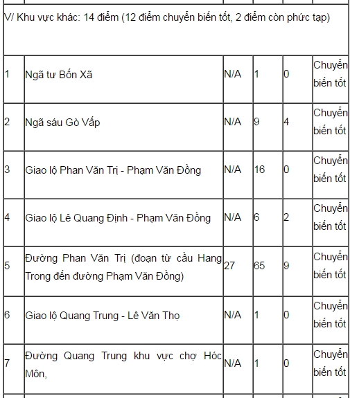 tp ho chi minh ghi nhan 37 diem un tac giao thong