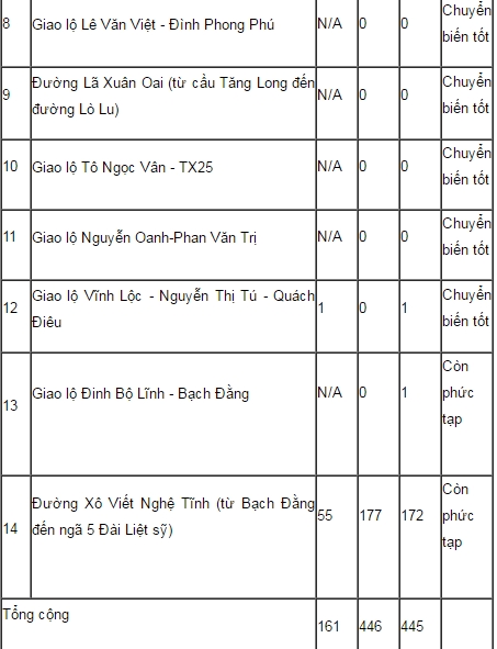 tp ho chi minh ghi nhan 37 diem un tac giao thong