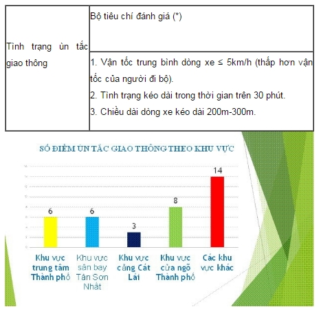 tp ho chi minh ghi nhan 37 diem un tac giao thong