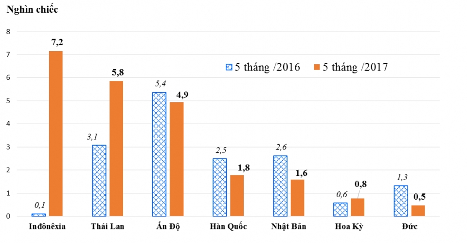 xe nhap khau tu indonesia ve viet nam tang gap 70 lan qua mat thai lan va an do