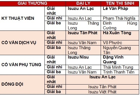 soi dong hoi thi tay nghe ky thuat vien isuzu toan quoc 2017