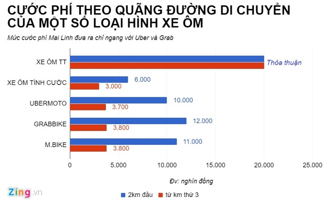 mai linh ban chuyen chay xe om xe lam xe loi