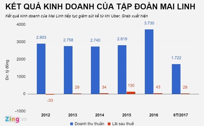 mai linh ban chuyen chay xe om xe lam xe loi