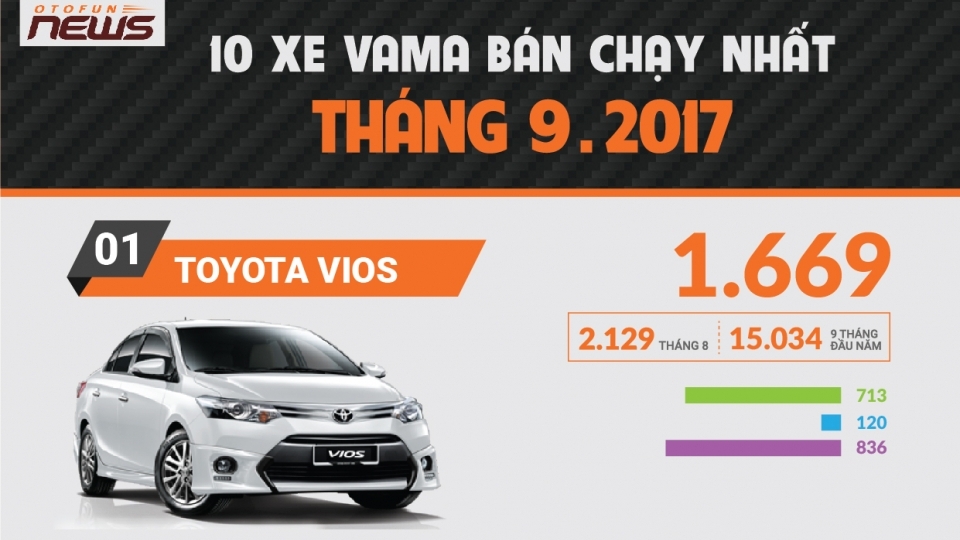 10 xe VAMA bán chạy nhất tháng 9/2017
