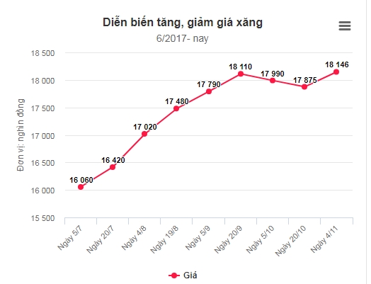 gia xang ron 92 tang len muc 18146 donglit tu 15 gio chieu 411