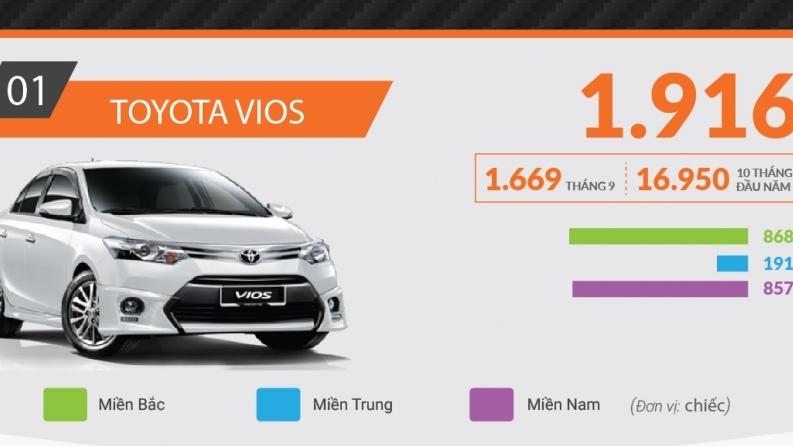 Xe nào của VAMA bán chạy nhất tháng 10 vừa qua?