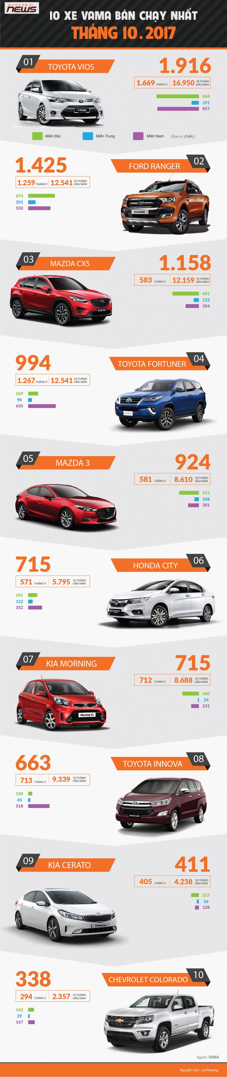 xe nao cua vama ban chay nhat thang vua qua