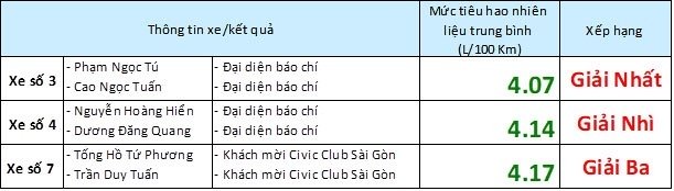 Ấn tượng với mức tiêu thụ nhiên liệu của Honda Civic: chỉ 4,5L/100km an tuong voi muc tieu thu nhien lieu cua honda civic chi 45l100km
