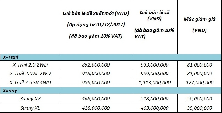 nissan giam gia xe tung khuyen mai dip cuoi nam 2017