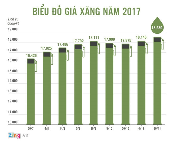 gia xang giu nguyen trong ky dieu chinh cuoi cung cua nam 2017