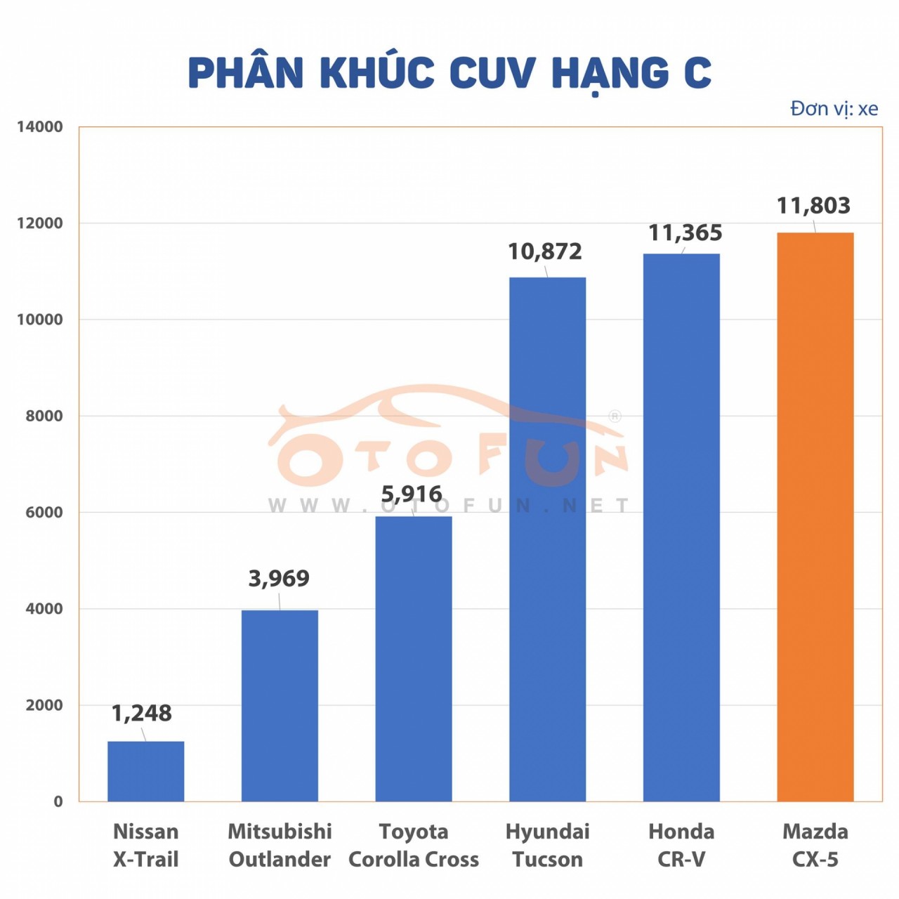 Mazda CX-5 đứng đầu phân khúc nhờ bán hơn 11.000 xe trong năm 2020