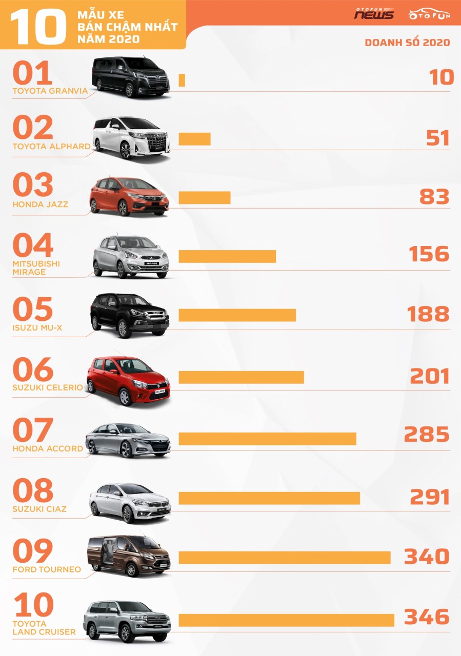 [Infographic] Top 10 xe bán chậm nhất năm 2020