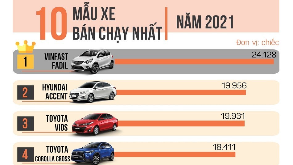 10 xe bán chạy nhất năm 2021: VinFast Fadil lên đỉnh