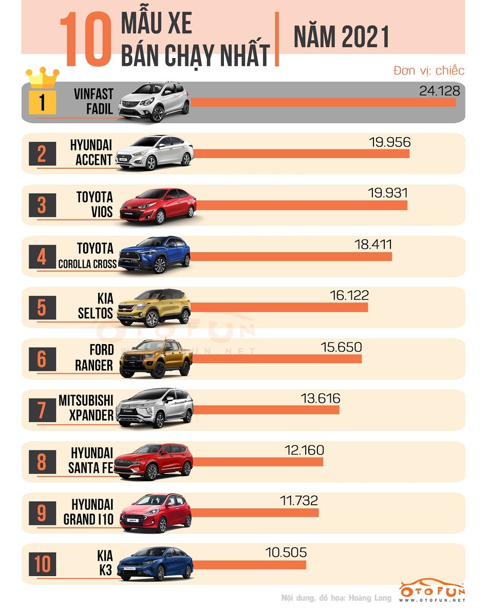 10 xe bán chạy nhất năm 2021: VinFast Fadil lên đỉnh