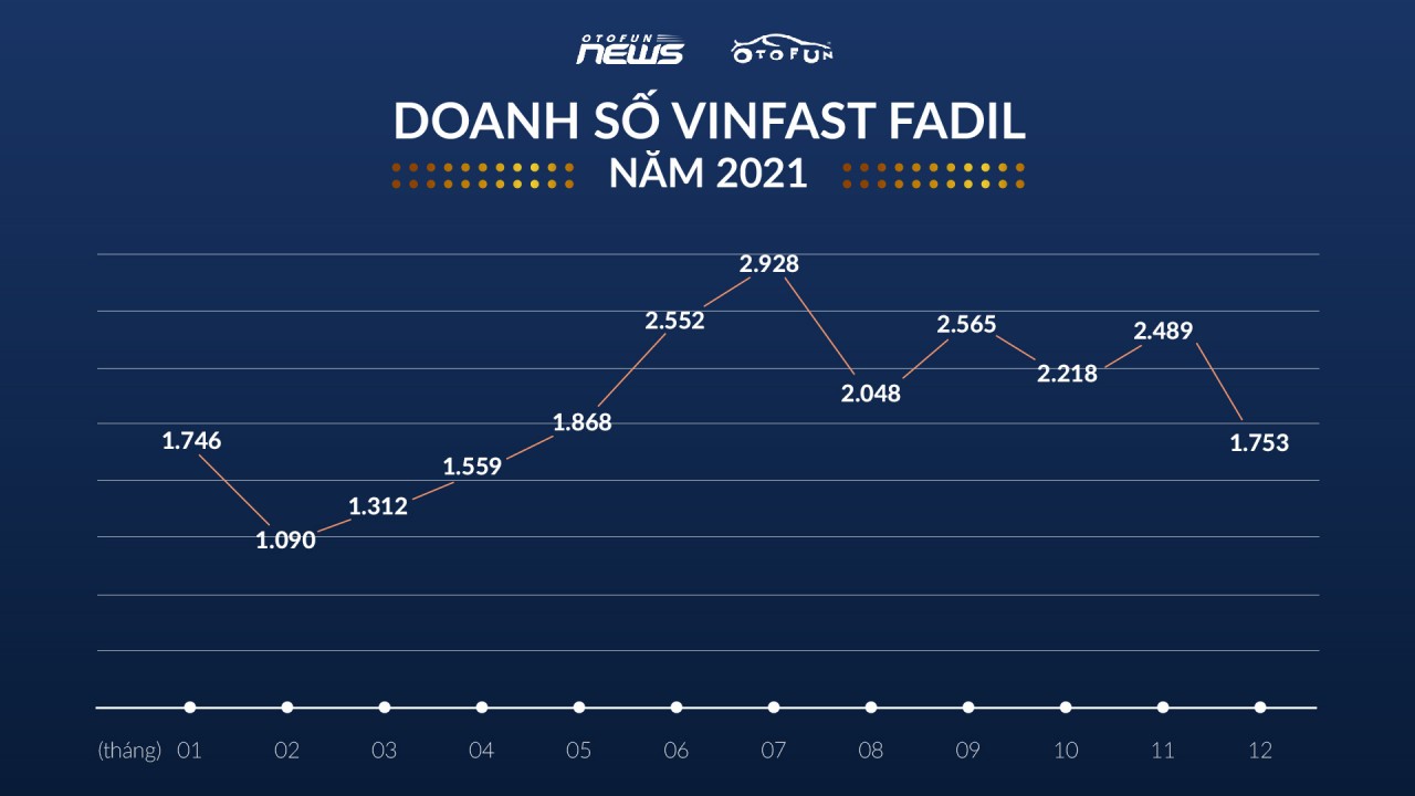 VinFast Fadil trở thành xe bán chạy nhất năm 2021