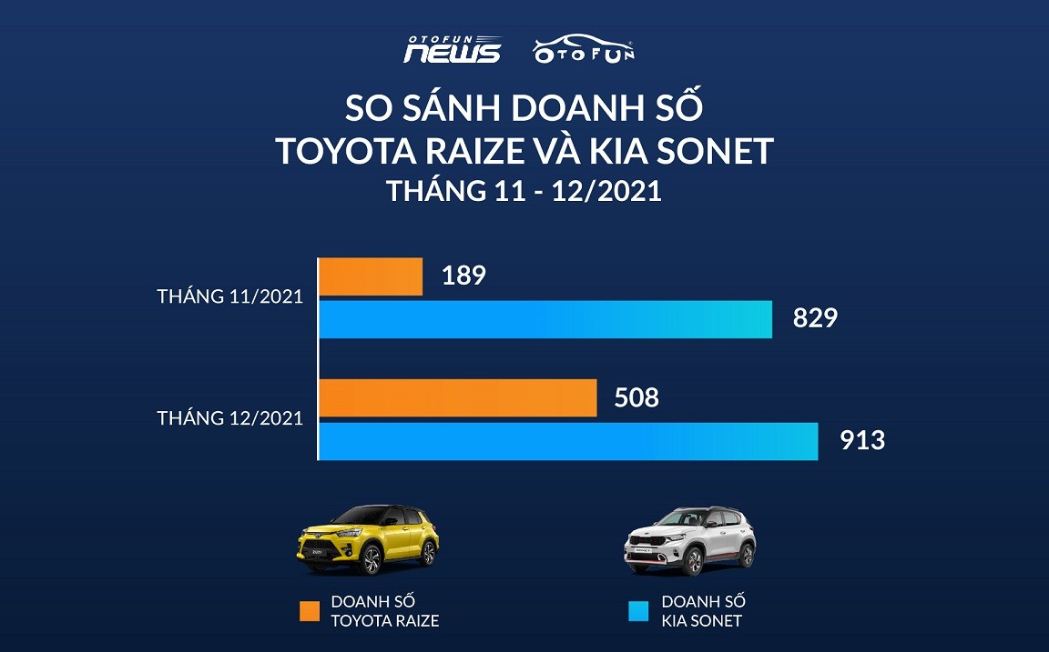 Kia Sonet bán gấp 2,5 lần Toyota Raize trong năm 2021