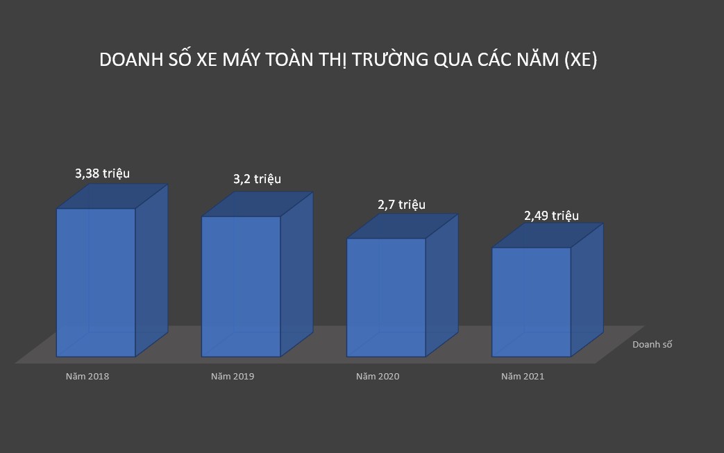 Doanh số xe máy giảm năm thứ ba liên tiếp