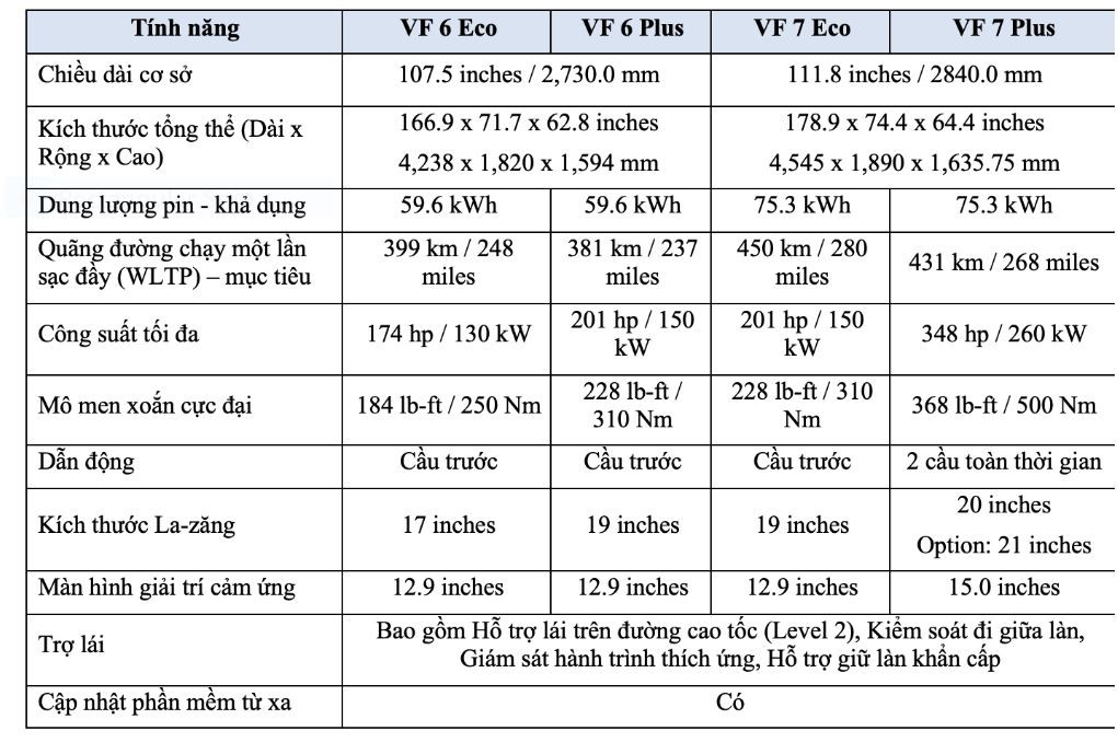 VinFast công bố mở cọc VF 6, VF 7 từ tháng 3/2023