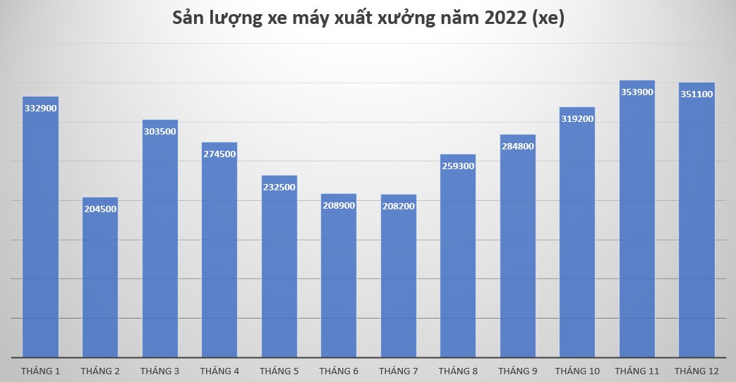 Hơn 3 triệu xe máy xuất xưởng trong năm 2022