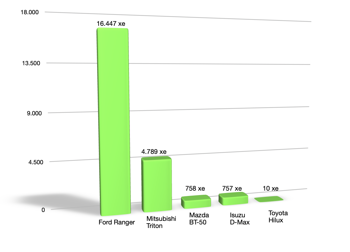 Ford Ranger đứng đầu phân khúc bán tải năm 2022 với hơn 16.000 xe bán ra
