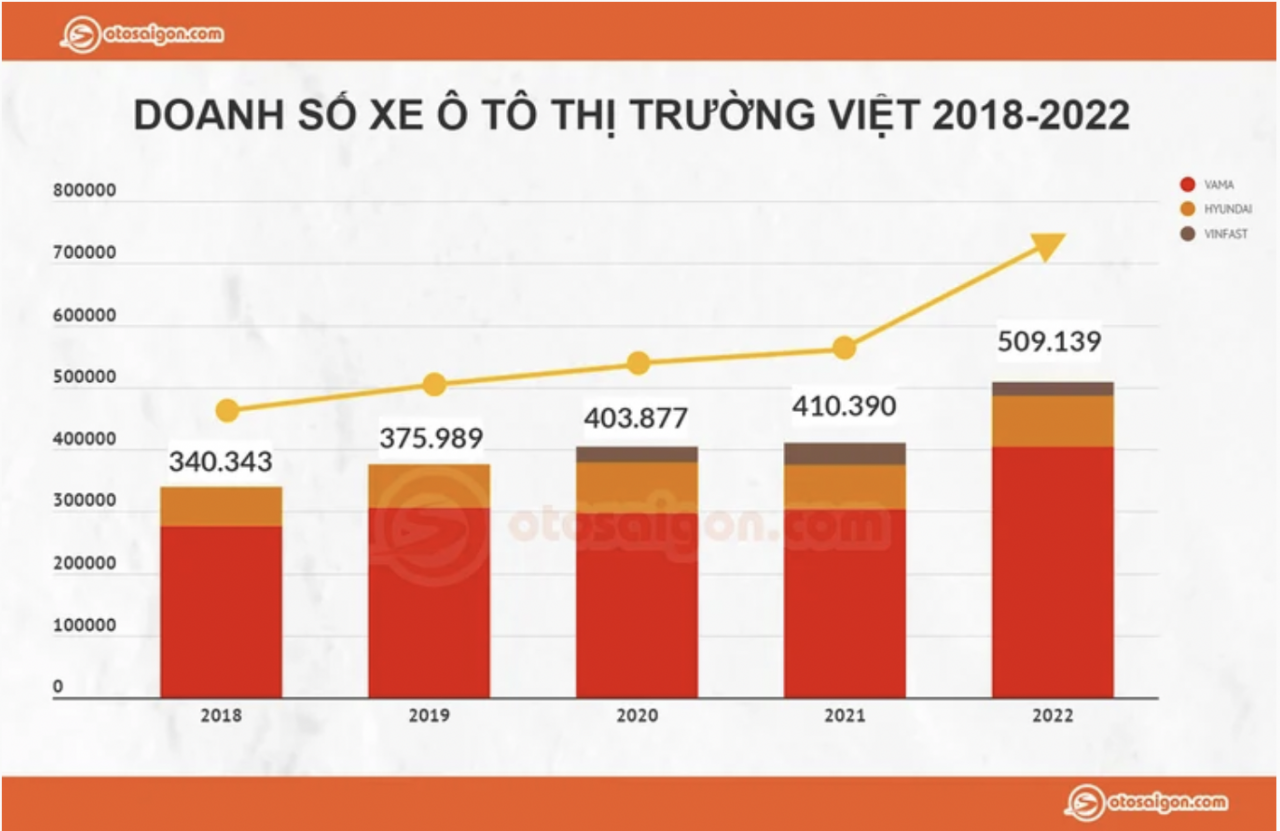 Những dấu ấn khó quên của thị trường ô tô Việt Nam năm 2022