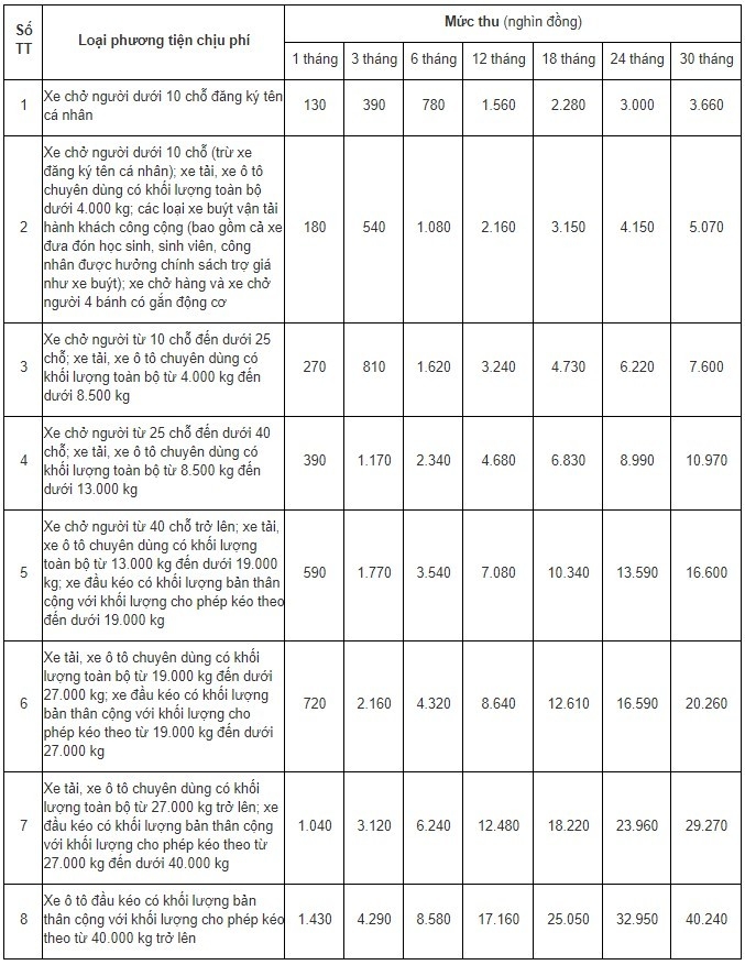 Quy định mới nhất về phí bảo trì đường bộ 2021