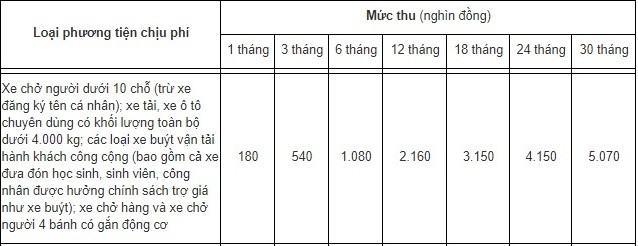 Quy định mới nhất về phí bảo trì đường bộ 2021