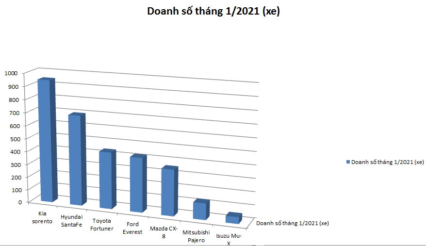 Kia Sorento vượt Hyundai SantaFe dẫn đầu doanh số xe SUV Kia Sorento vượt Hyundai SantaFe dẫn đầu doanh số xe SUV