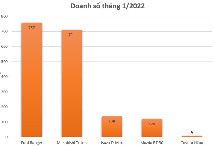 Phân khúc bán tải tháng 1/2022: Ford Ranger suýt bị Mitsubishi Triton hạ bệ