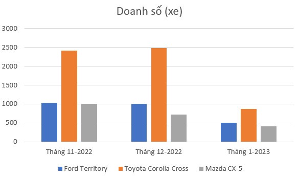 Mazda CX-5 giảm giá 100 triệu, liệu có lấy lại vị trí trong phân khúc?