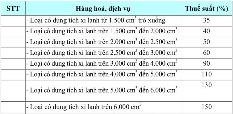 Bộ Tài chính đề xuất giảm thuế tiêu thụ đặc biệt ô tô điện và hybrid