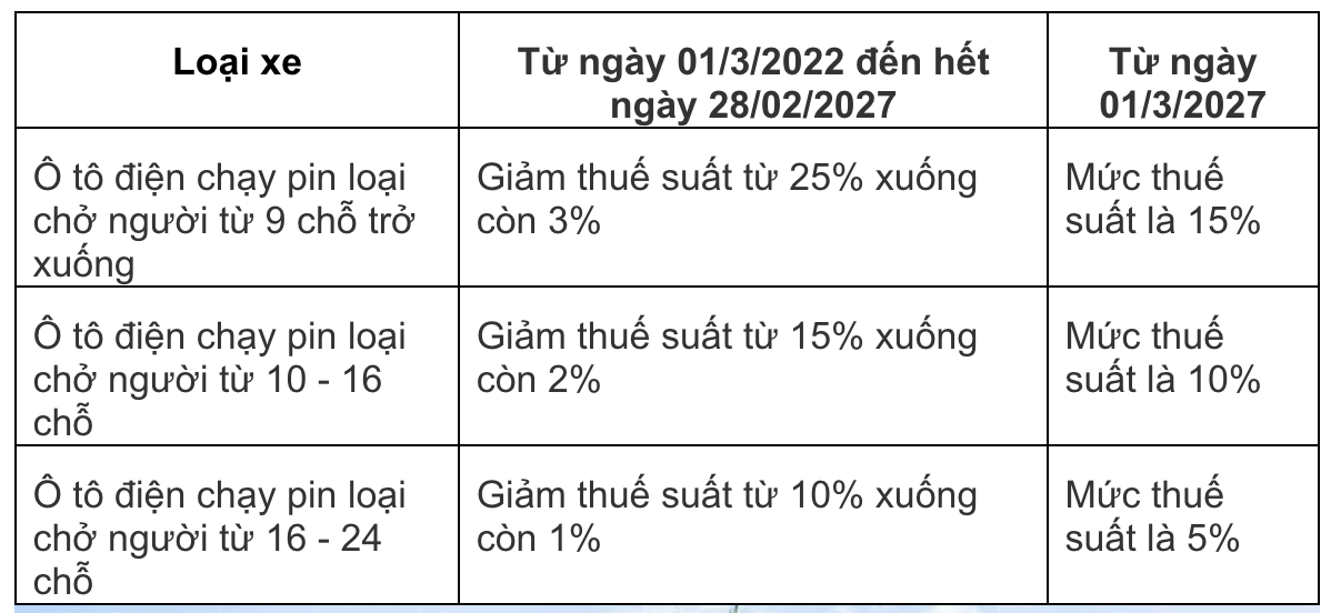 Bộ Tài chính đề xuất giảm thuế tiêu thụ đặc biệt ô tô điện và hybrid