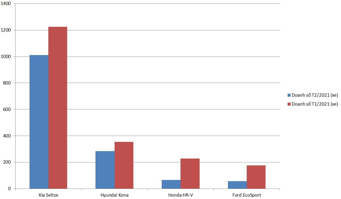 Kia Seltos và Toyota Corolla Cross chiếm đến 81% doanh số cả phân khúc
