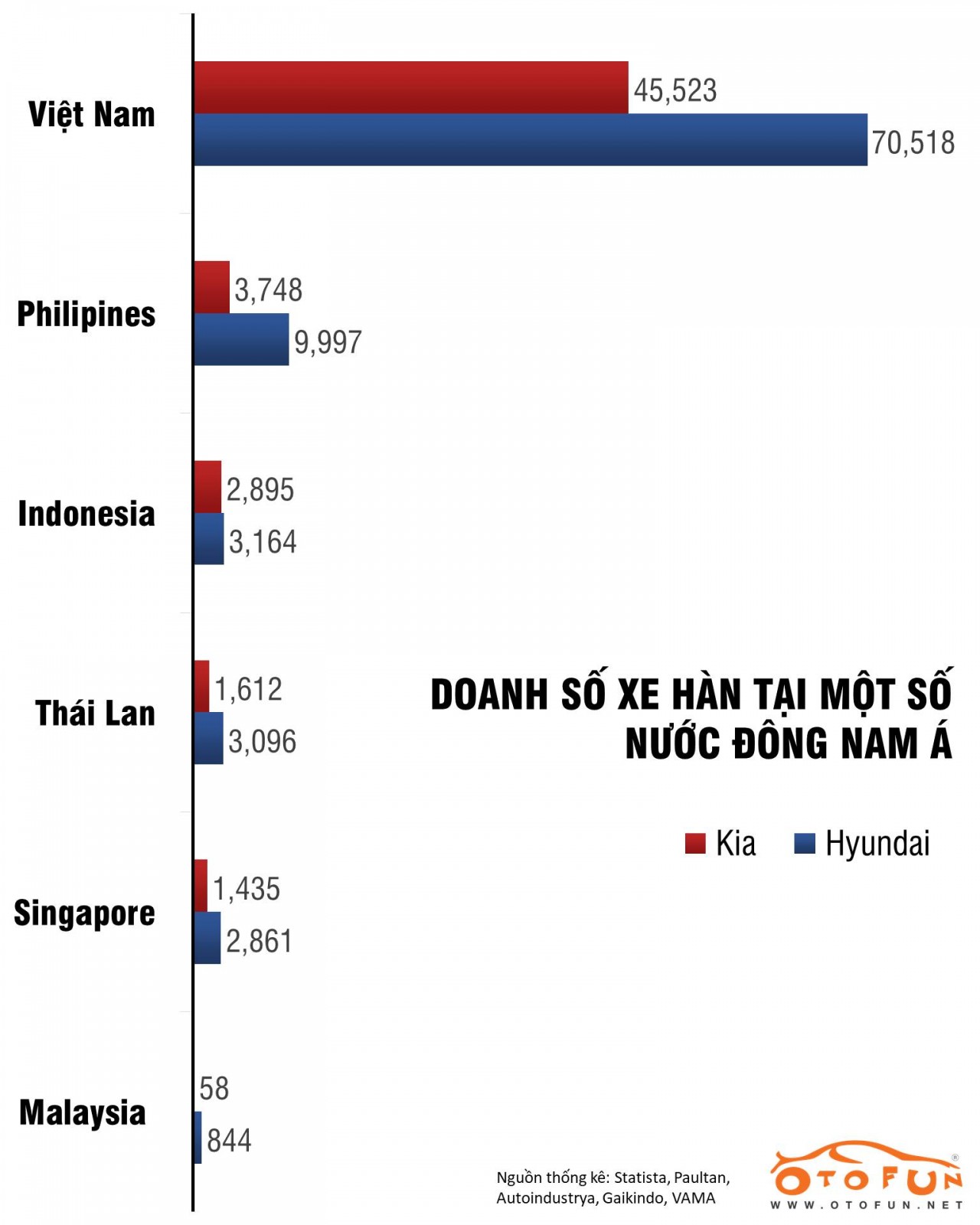 Người Việt thích xe Hàn nhất khu vực Đông Nam Á