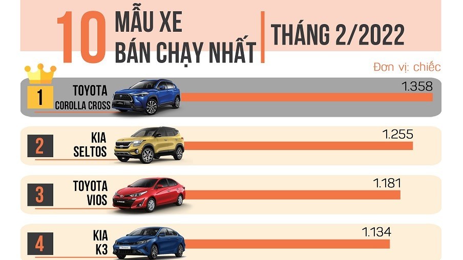 [Infographic] 10 xe bán chạy nhất tháng 2/2022