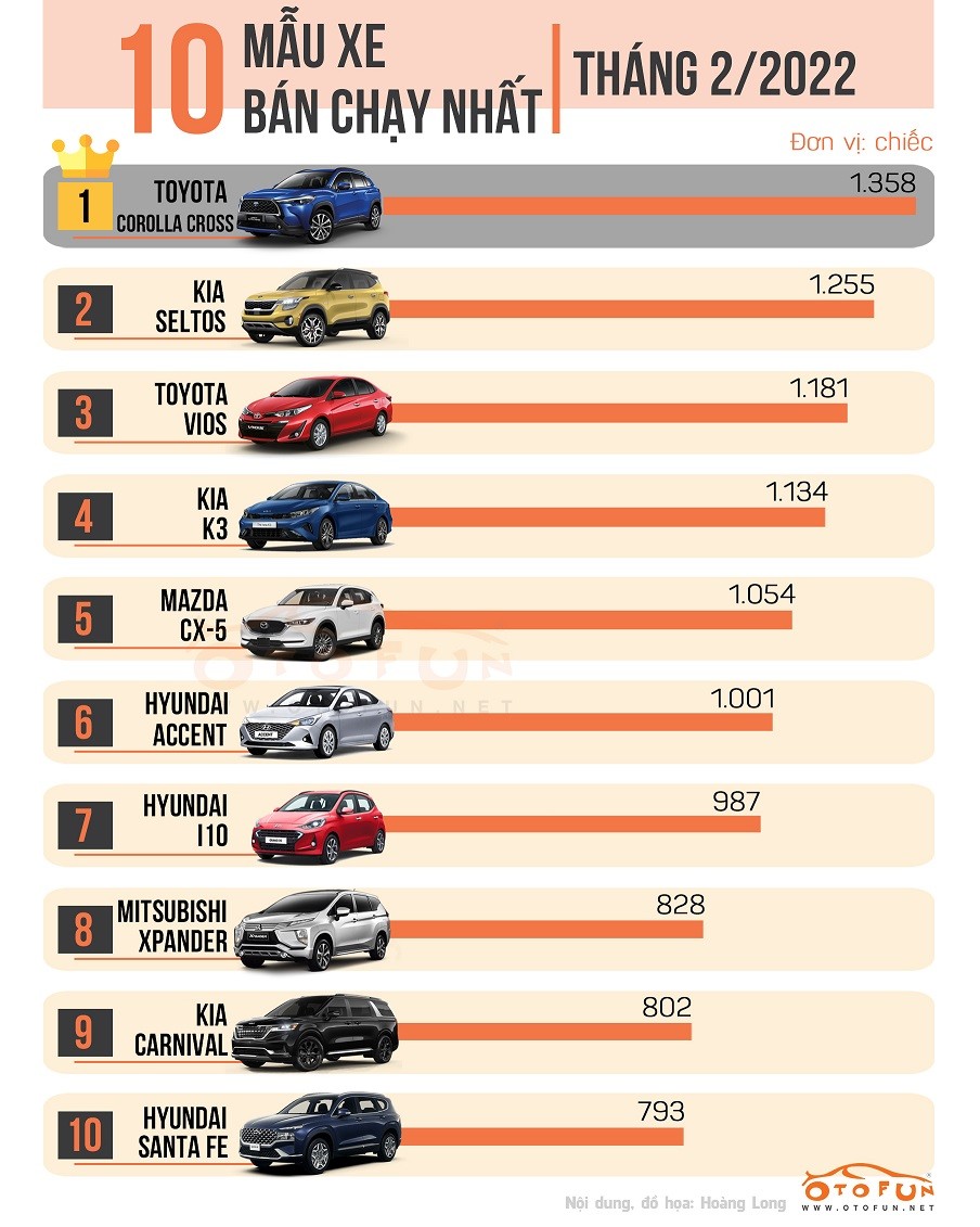 [Infographic] 10 xe bán chạy nhất tháng 2/2022