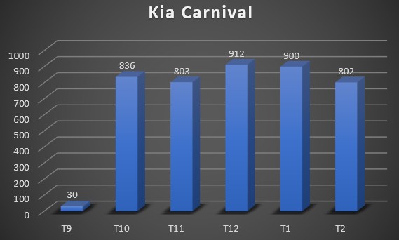 Kia Carnival lần đầu góp mặt top xe bán chạy gây bất ngờ Kia Carnival lần đầu góp mặt top xe bán chạy gây bất ngờ