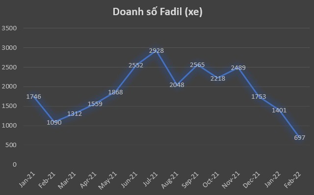 VinFast Fadil rơi khỏi top 10 xe bán chạy nhất tháng 2/2022