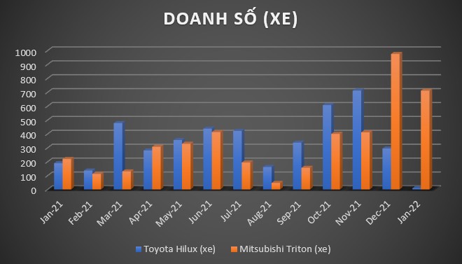 Toyota Hilux sắp về Việt Nam có gì để đấu với Mitsubishi Triton?