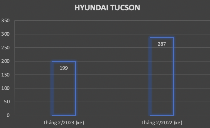 Hyundai bán gần 5.500 xe trong tháng 2/2023, chỉ duy nhất Tucson sụt giảm doanh số